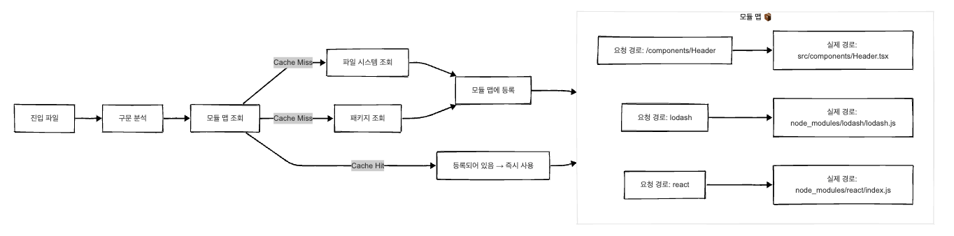 경로 탐색 과정 도식화